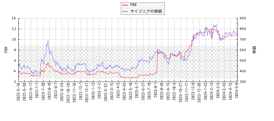 サイジニアとPBRの比較チャート