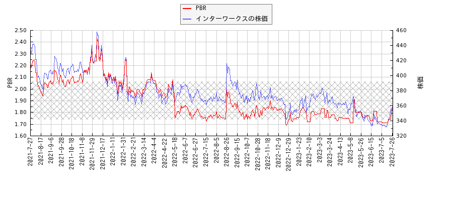 インターワークスとPBRの比較チャート