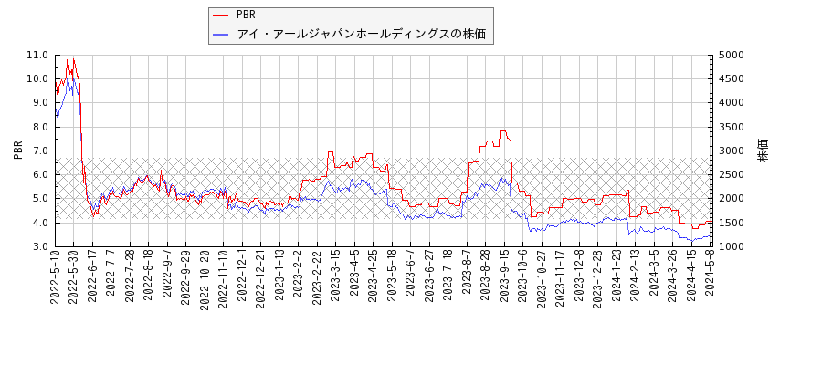 アイ・アールジャパンホールディングスとPBRの比較チャート
