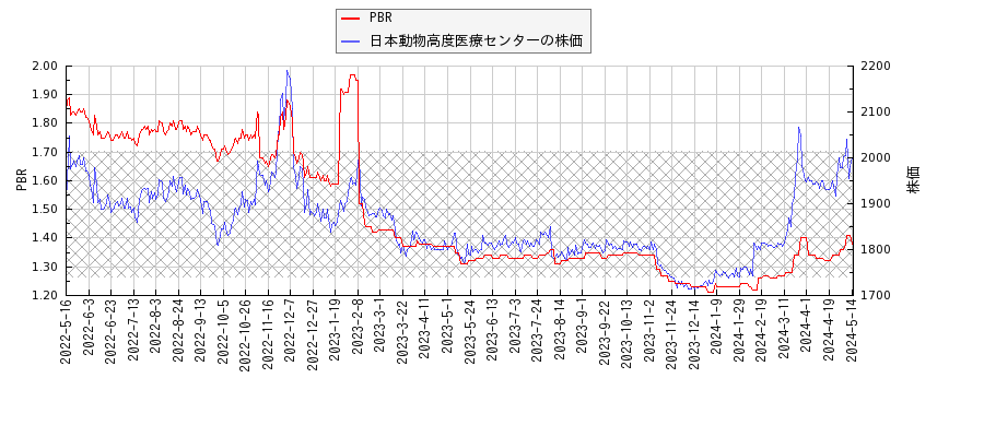日本動物高度医療センターとPBRの比較チャート