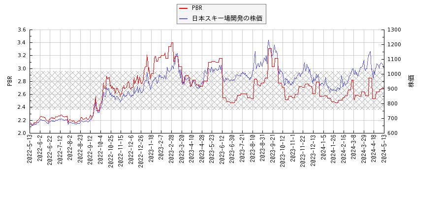日本スキー場開発とPBRの比較チャート