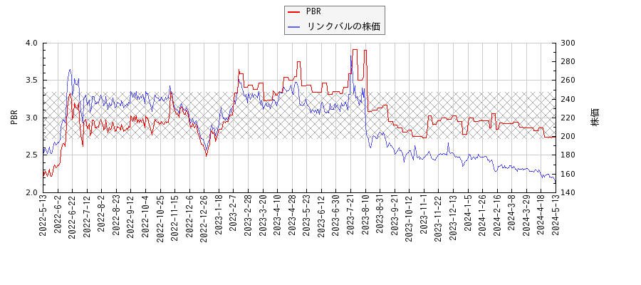 リンクバルとPBRの比較チャート