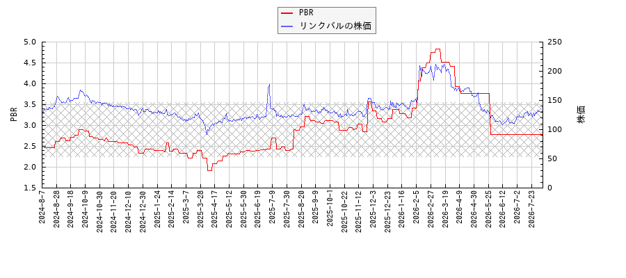 リンクバルとPBRの比較チャート