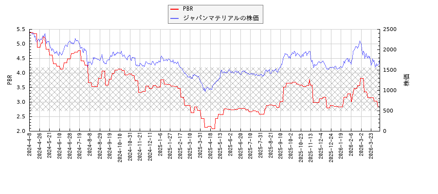 ジャパンマテリアルとPBRの比較チャート