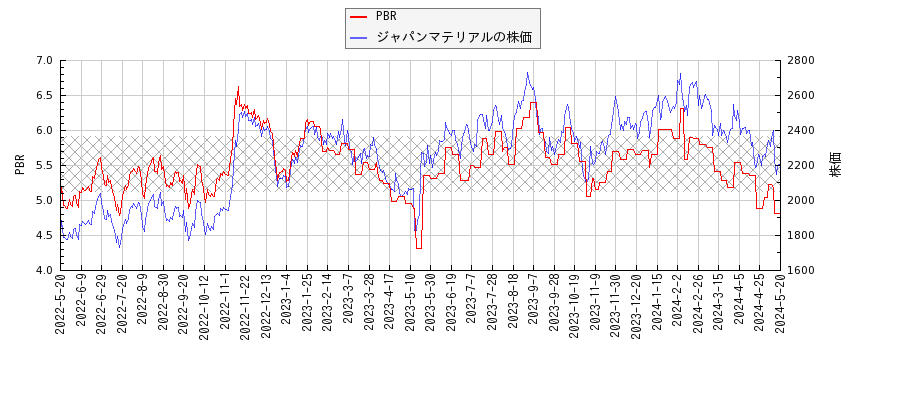 ジャパンマテリアルとPBRの比較チャート