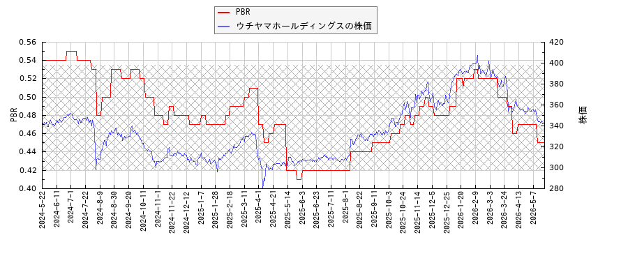 ウチヤマホールディングスとPBRの比較チャート