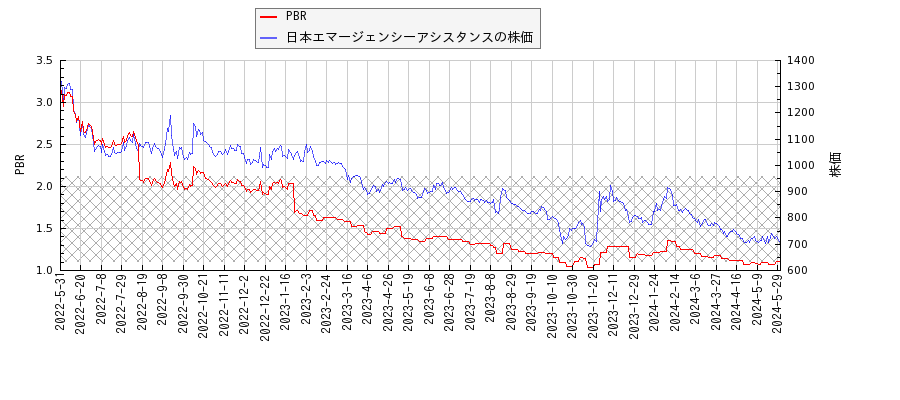 日本エマージェンシーアシスタンスとPBRの比較チャート