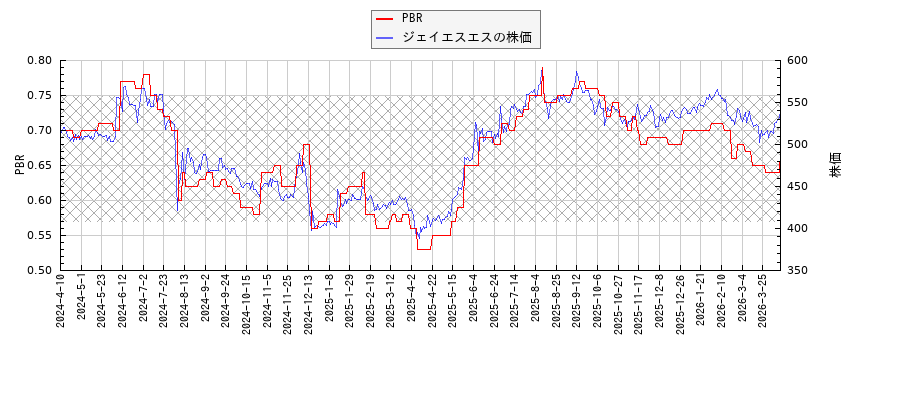 ジェイエスエスとPBRの比較チャート