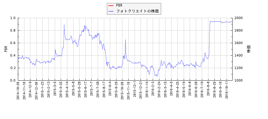 フォトクリエイトとPBRの比較チャート
