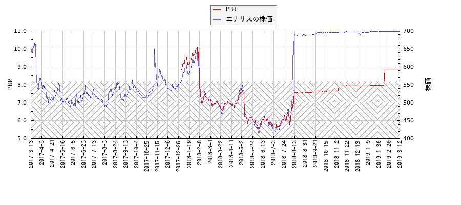エナリスとPBRの比較チャート