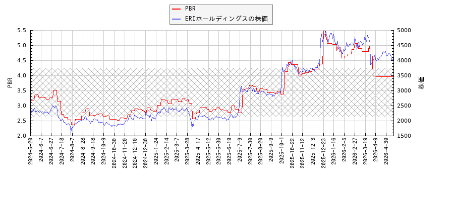 ERIホールディングスとPBRの比較チャート