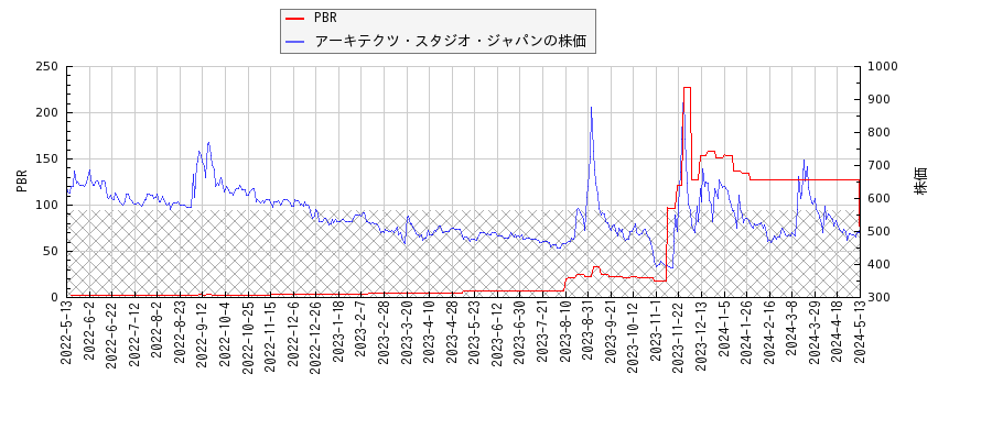 アーキテクツ・スタジオ・ジャパンとPBRの比較チャート