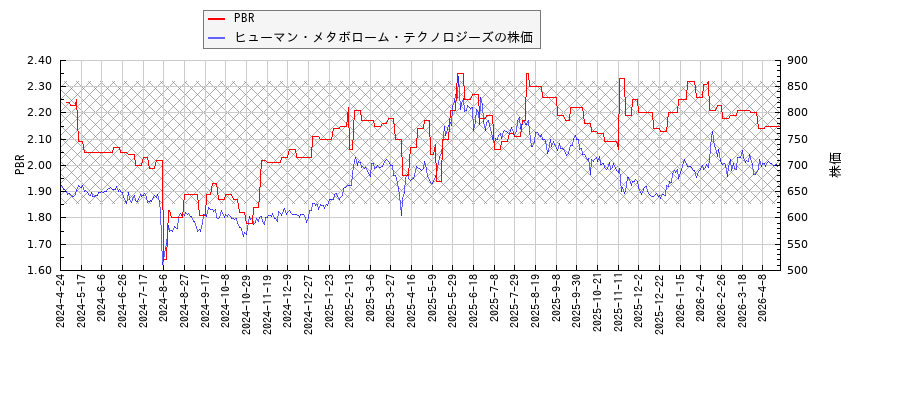 ヒューマン・メタボローム・テクノロジーズとPBRの比較チャート