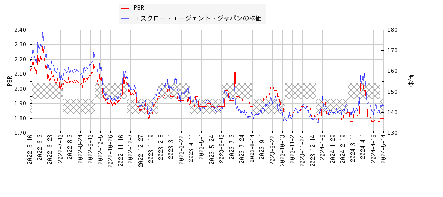 エスクロー・エージェント・ジャパンとPBRの比較チャート