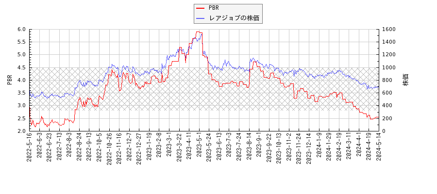 レアジョブとPBRの比較チャート