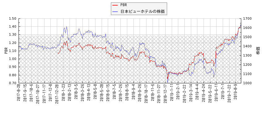 日本ビューホテルとPBRの比較チャート