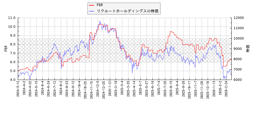 リクルートホールディングスとPBRの比較チャート