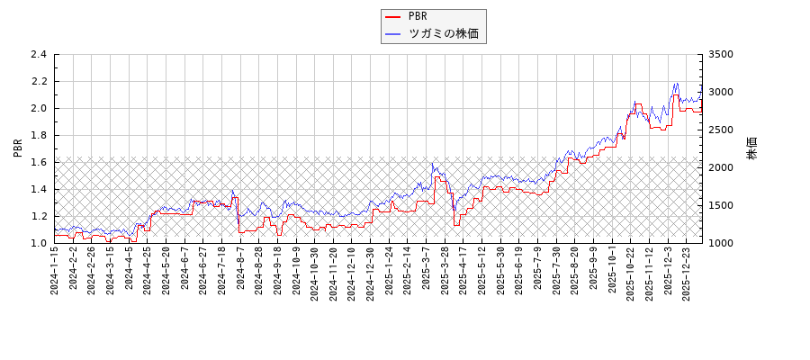 ツガミとPBRの比較チャート