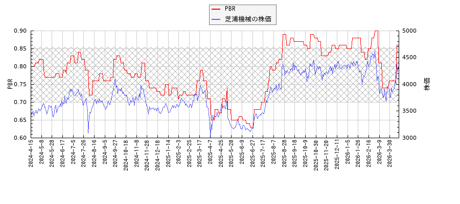 芝浦機械とPBRの比較チャート
