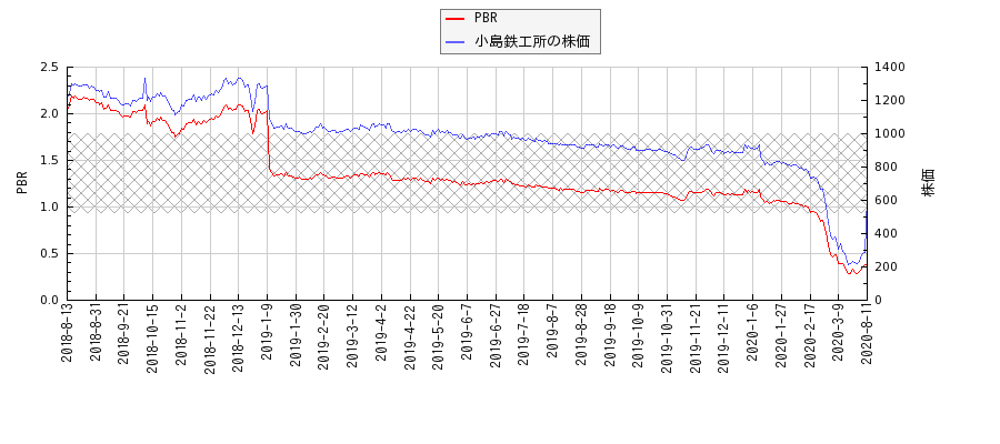 小島鉄工所とPBRの比較チャート