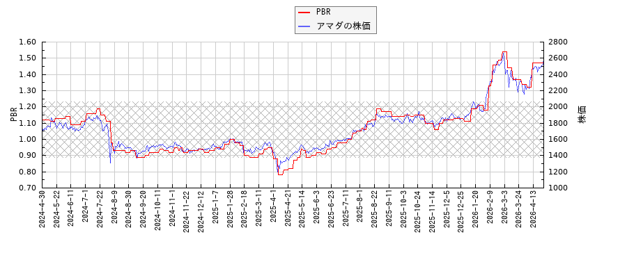 アマダとPBRの比較チャート