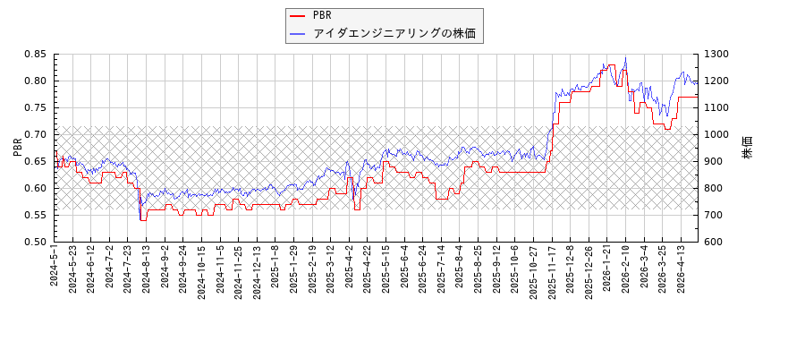 アイダエンジニアリングとPBRの比較チャート