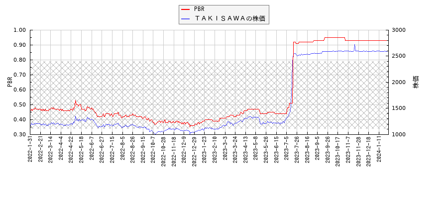 ＴＡＫＩＳＡＷＡとPBRの比較チャート