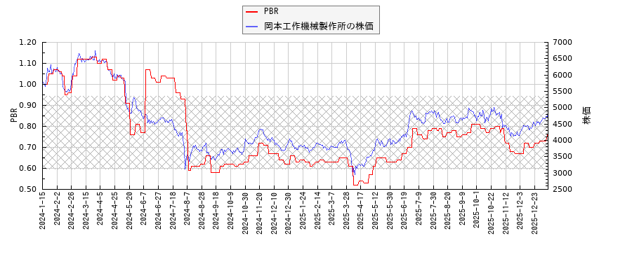 岡本工作機械製作所とPBRの比較チャート