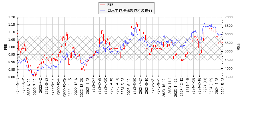 岡本工作機械製作所とPBRの比較チャート