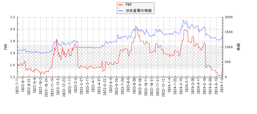 浜井産業とPBRの比較チャート