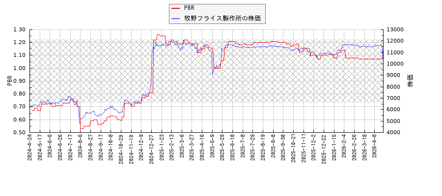 牧野フライス製作所とPBRの比較チャート