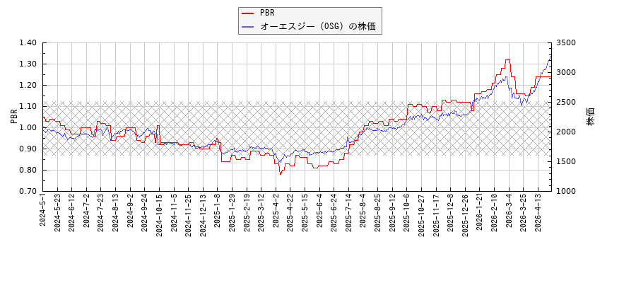 オーエスジー（OSG）とPBRの比較チャート