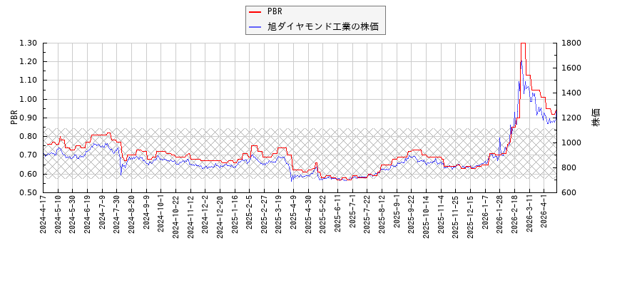 旭ダイヤモンド工業とPBRの比較チャート