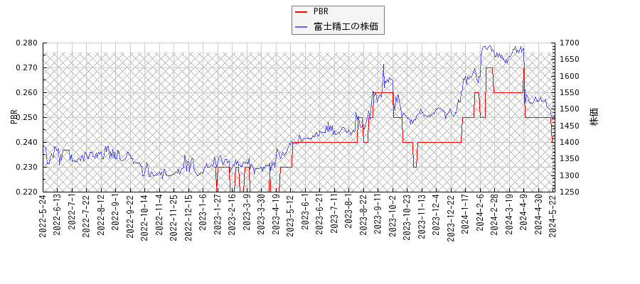 富士精工とPBRの比較チャート
