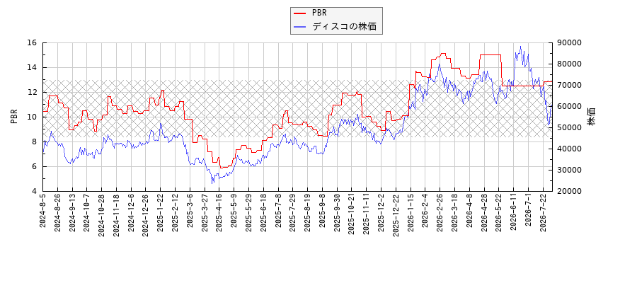 ディスコとPBRの比較チャート