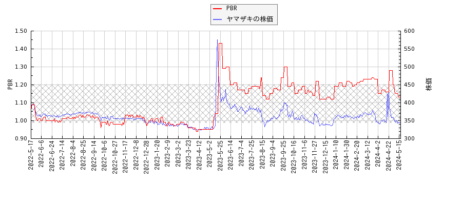 ヤマザキとPBRの比較チャート