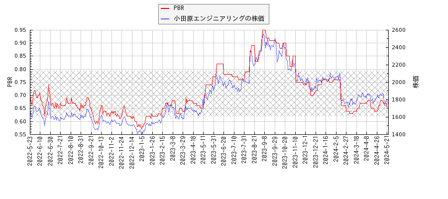 小田原エンジニアリングとPBRの比較チャート
