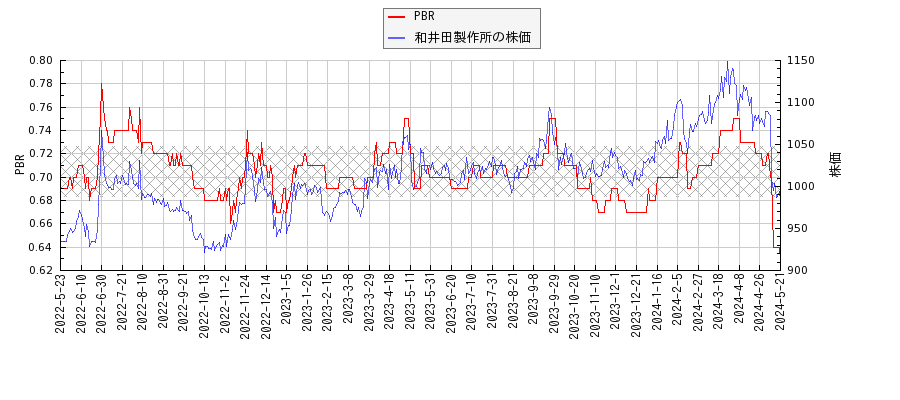 和井田製作所とPBRの比較チャート