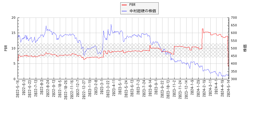 中村超硬とPBRの比較チャート