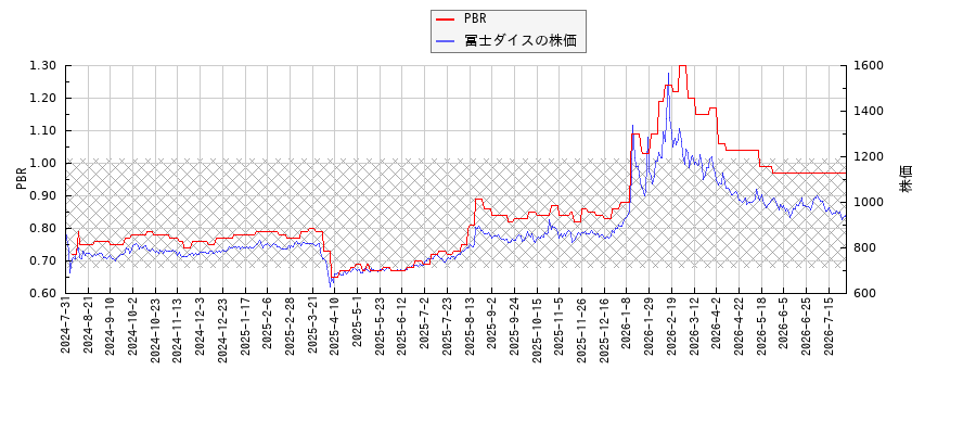 冨士ダイスとPBRの比較チャート