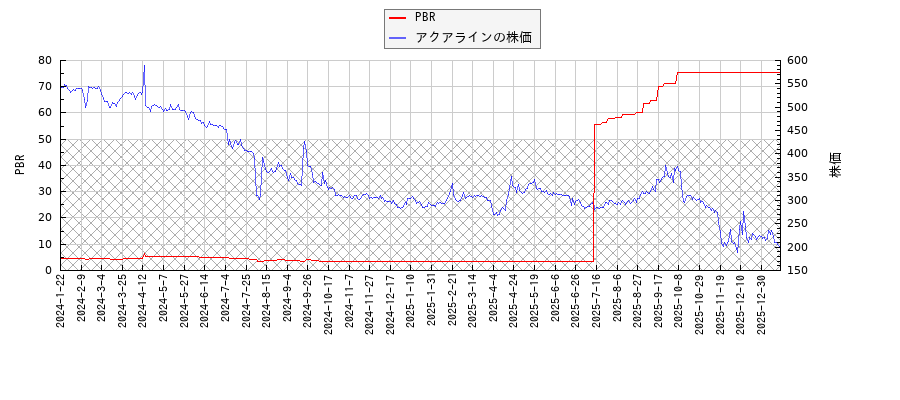 アクアラインとPBRの比較チャート
