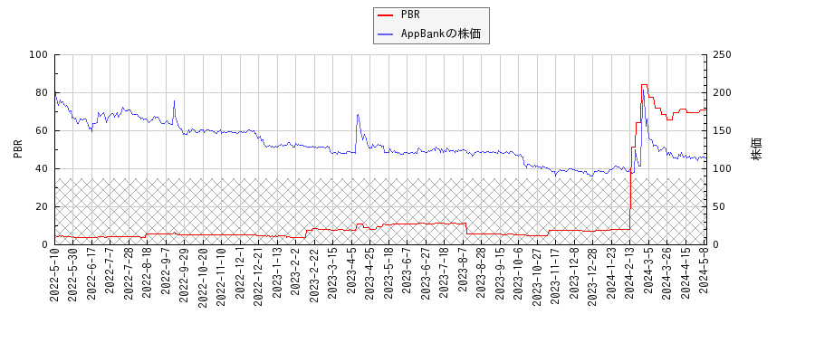 AppBankとPBRの比較チャート
