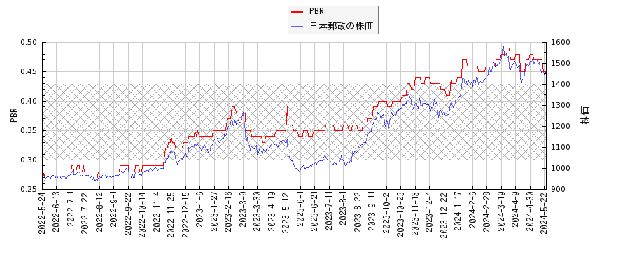 日本郵政とPBRの比較チャート