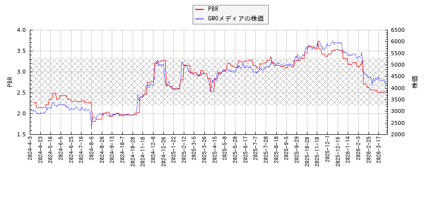 GMOメディアとPBRの比較チャート