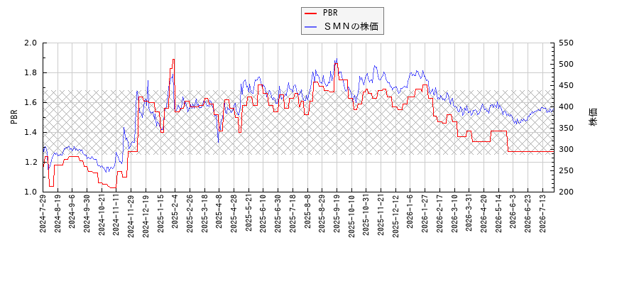 ＳＭＮとPBRの比較チャート
