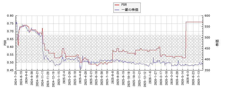 一蔵とPBRの比較チャート