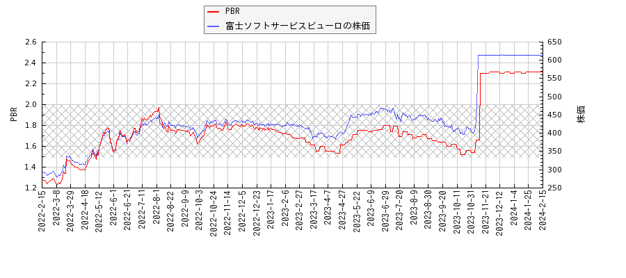 富士ソフトサービスビューロとPBRの比較チャート