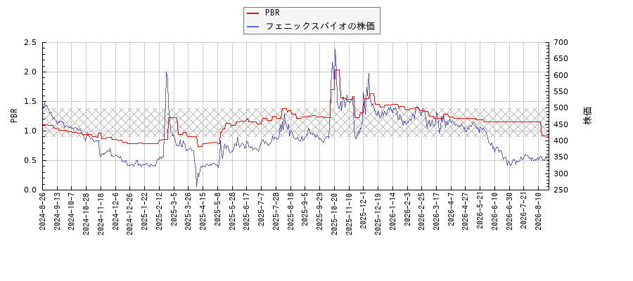 フェニックスバイオとPBRの比較チャート