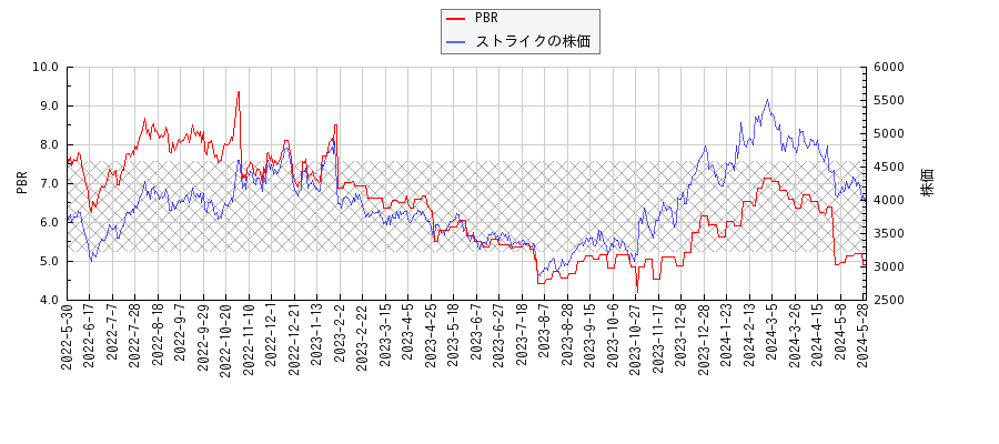 ストライクとPBRの比較チャート