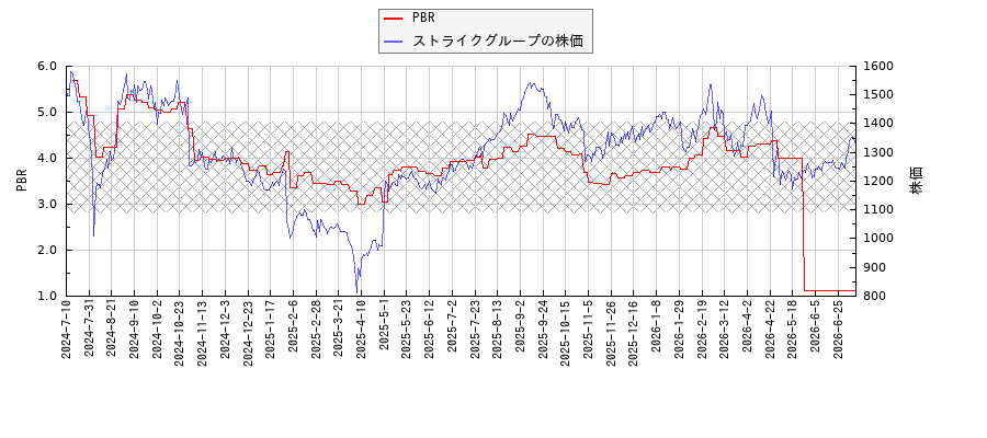 ストライクグループとPBRの比較チャート